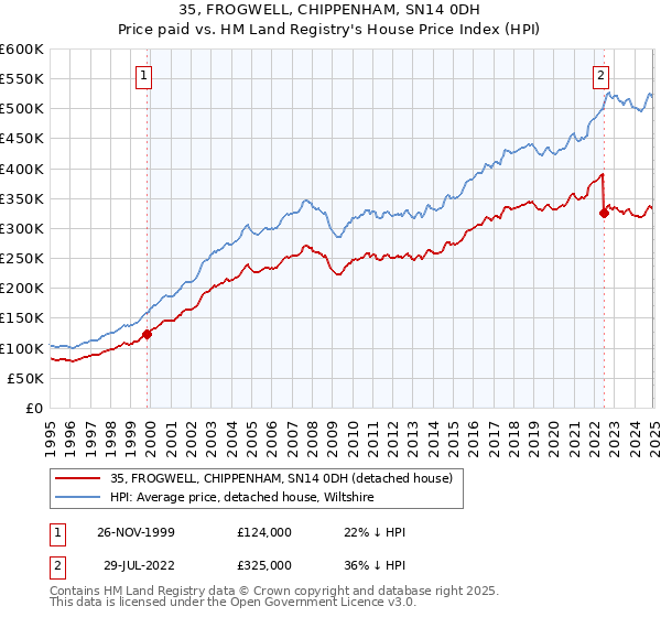 35, FROGWELL, CHIPPENHAM, SN14 0DH: Price paid vs HM Land Registry's House Price Index