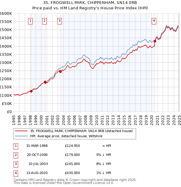 35, FROGWELL PARK, CHIPPENHAM, SN14 0RB: Price paid vs HM Land Registry's House Price Index