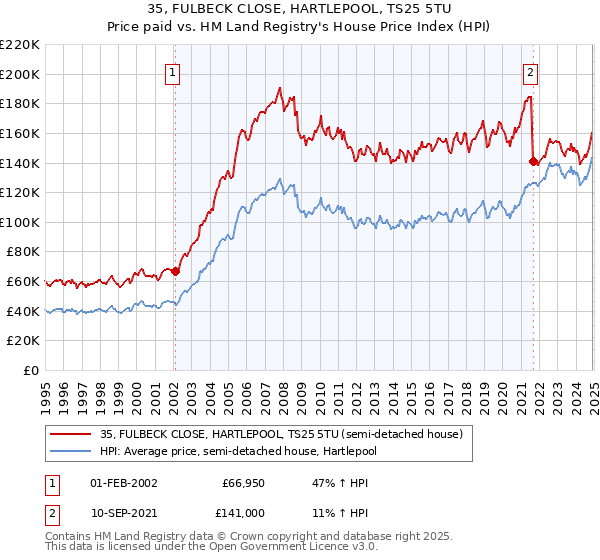 35, FULBECK CLOSE, HARTLEPOOL, TS25 5TU: Price paid vs HM Land Registry's House Price Index