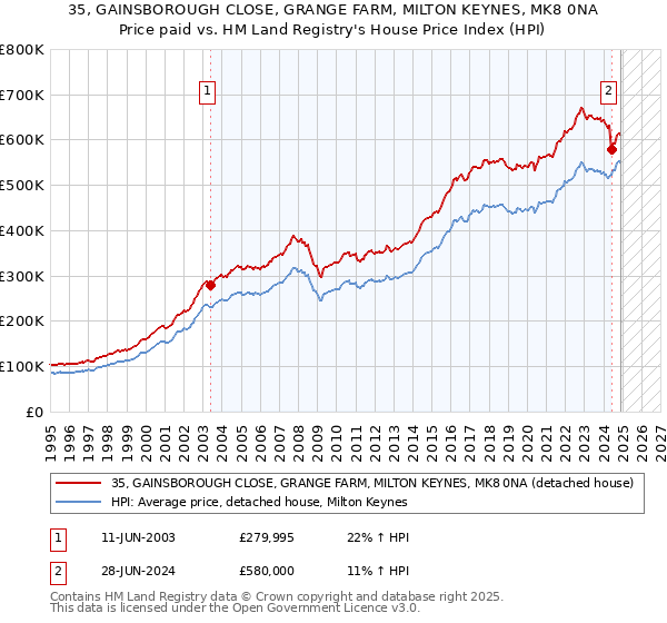 35, GAINSBOROUGH CLOSE, GRANGE FARM, MILTON KEYNES, MK8 0NA: Price paid vs HM Land Registry's House Price Index