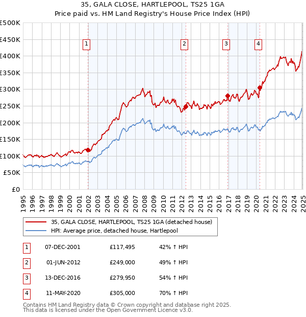 35, GALA CLOSE, HARTLEPOOL, TS25 1GA: Price paid vs HM Land Registry's House Price Index