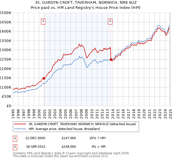 35, GARDYN CROFT, TAVERHAM, NORWICH, NR8 6UZ: Price paid vs HM Land Registry's House Price Index