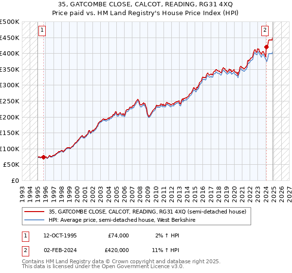 35, GATCOMBE CLOSE, CALCOT, READING, RG31 4XQ: Price paid vs HM Land Registry's House Price Index