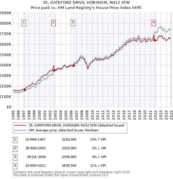 35, GATEFORD DRIVE, HORSHAM, RH12 5FW: Price paid vs HM Land Registry's House Price Index