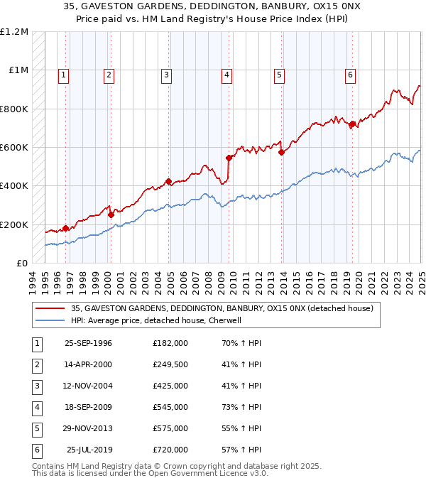 35, GAVESTON GARDENS, DEDDINGTON, BANBURY, OX15 0NX: Price paid vs HM Land Registry's House Price Index