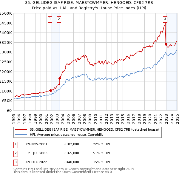 35, GELLIDEG ISAF RISE, MAESYCWMMER, HENGOED, CF82 7RB: Price paid vs HM Land Registry's House Price Index