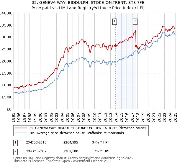 35, GENEVA WAY, BIDDULPH, STOKE-ON-TRENT, ST8 7FE: Price paid vs HM Land Registry's House Price Index