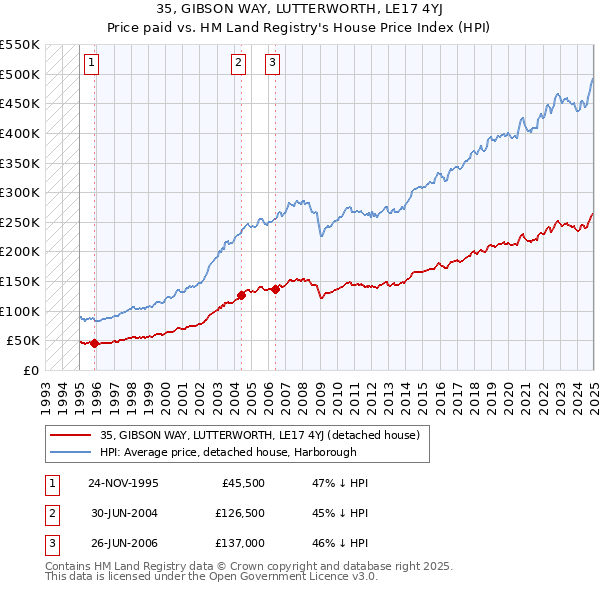 35, GIBSON WAY, LUTTERWORTH, LE17 4YJ: Price paid vs HM Land Registry's House Price Index
