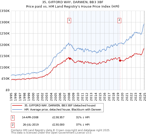 35, GIFFORD WAY, DARWEN, BB3 3BF: Price paid vs HM Land Registry's House Price Index