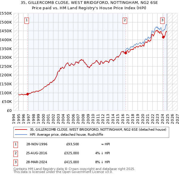 35, GILLERCOMB CLOSE, WEST BRIDGFORD, NOTTINGHAM, NG2 6SE: Price paid vs HM Land Registry's House Price Index