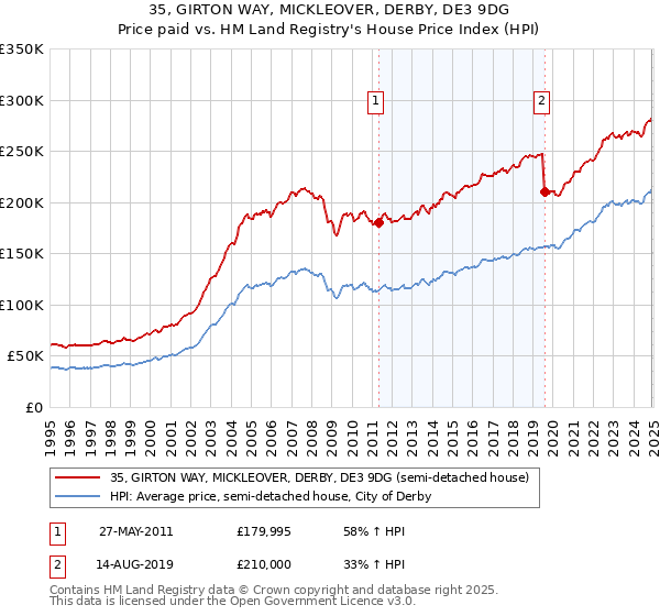 35, GIRTON WAY, MICKLEOVER, DERBY, DE3 9DG: Price paid vs HM Land Registry's House Price Index