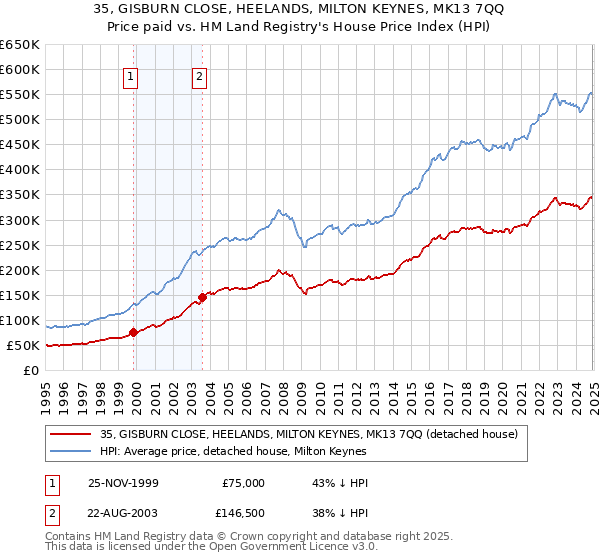 35, GISBURN CLOSE, HEELANDS, MILTON KEYNES, MK13 7QQ: Price paid vs HM Land Registry's House Price Index