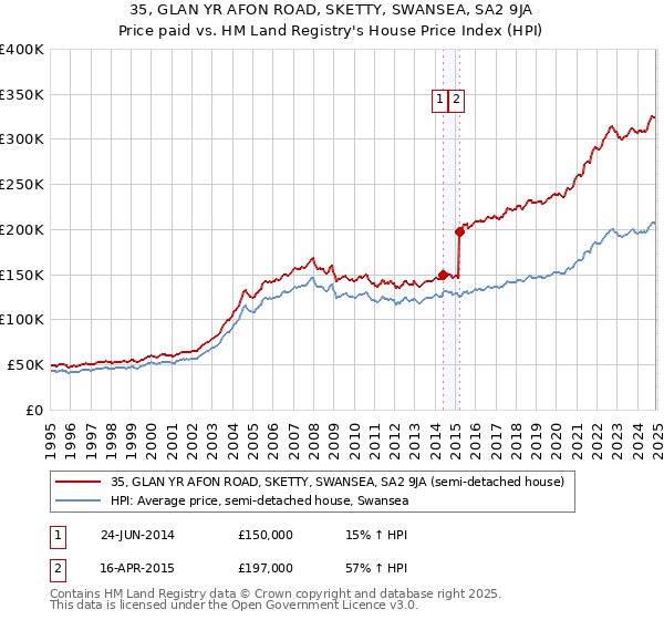 35, GLAN YR AFON ROAD, SKETTY, SWANSEA, SA2 9JA: Price paid vs HM Land Registry's House Price Index