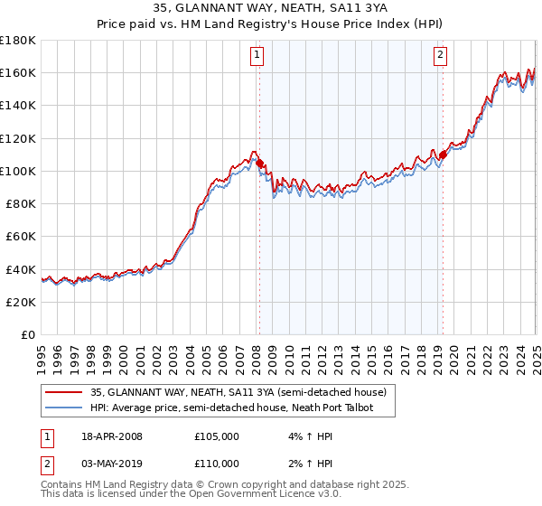 35, GLANNANT WAY, NEATH, SA11 3YA: Price paid vs HM Land Registry's House Price Index