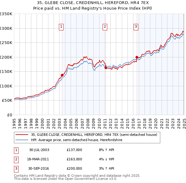 35, GLEBE CLOSE, CREDENHILL, HEREFORD, HR4 7EX: Price paid vs HM Land Registry's House Price Index