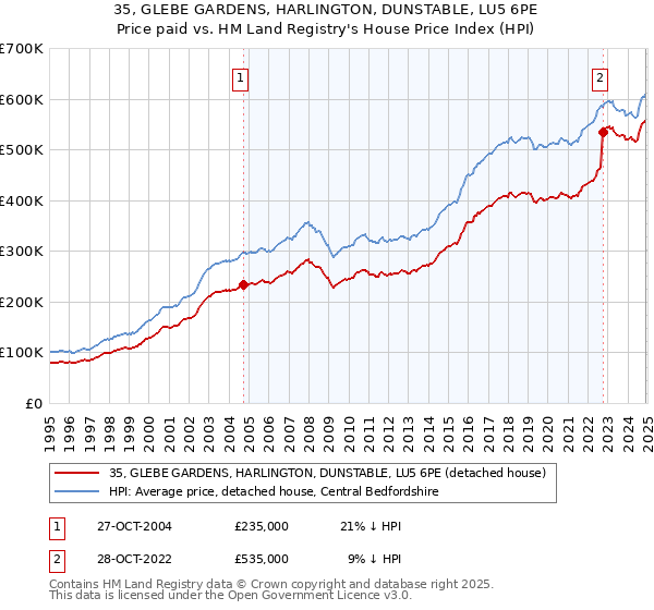 35, GLEBE GARDENS, HARLINGTON, DUNSTABLE, LU5 6PE: Price paid vs HM Land Registry's House Price Index