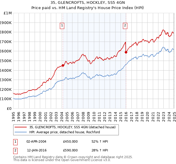35, GLENCROFTS, HOCKLEY, SS5 4GN: Price paid vs HM Land Registry's House Price Index