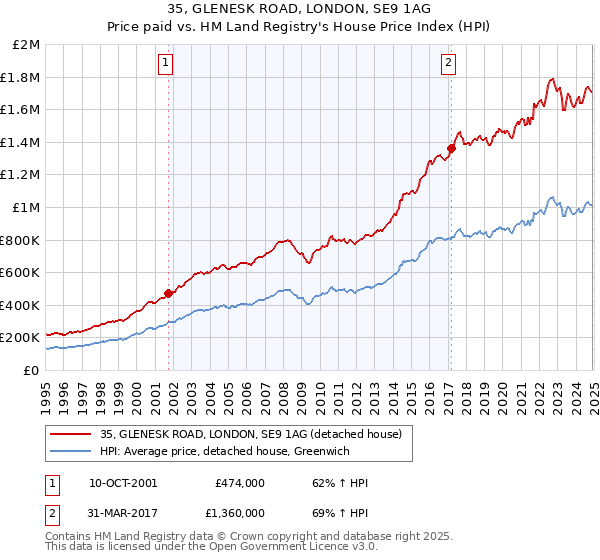 35, GLENESK ROAD, LONDON, SE9 1AG: Price paid vs HM Land Registry's House Price Index