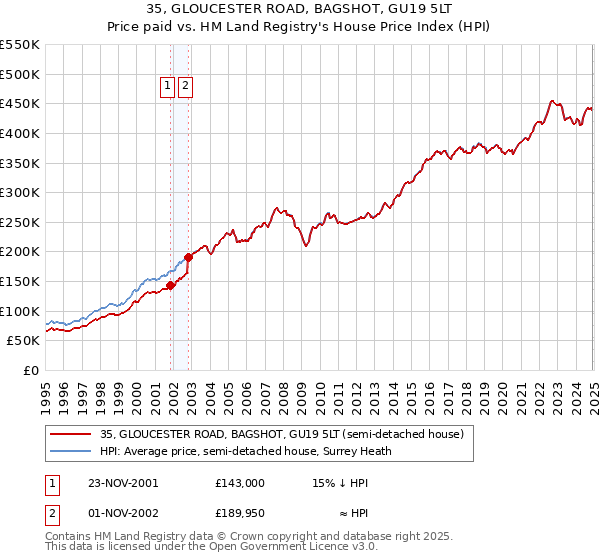 35, GLOUCESTER ROAD, BAGSHOT, GU19 5LT: Price paid vs HM Land Registry's House Price Index