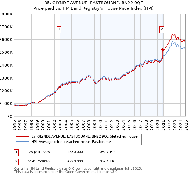 35, GLYNDE AVENUE, EASTBOURNE, BN22 9QE: Price paid vs HM Land Registry's House Price Index