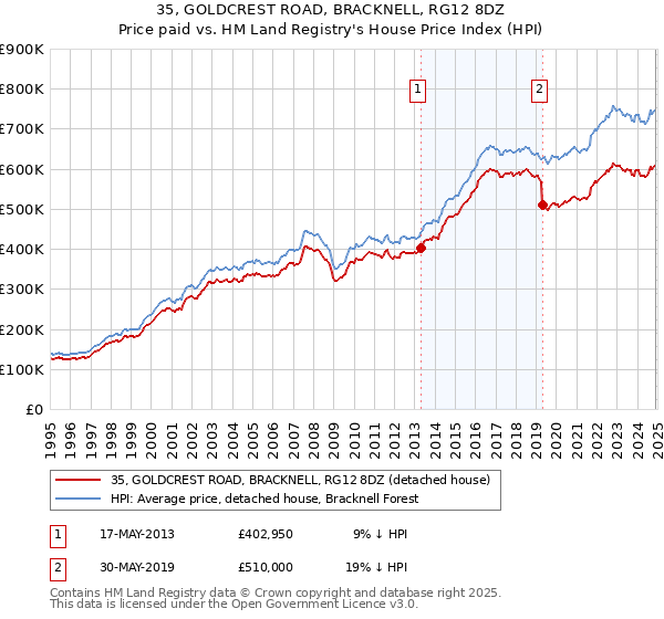 35, GOLDCREST ROAD, BRACKNELL, RG12 8DZ: Price paid vs HM Land Registry's House Price Index