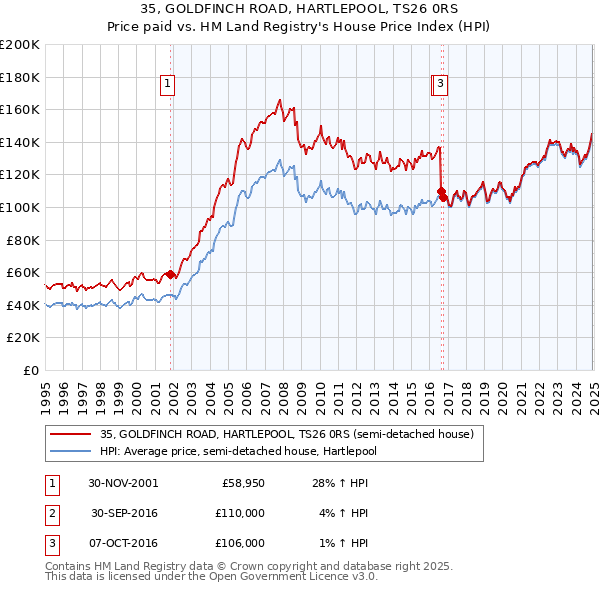 35, GOLDFINCH ROAD, HARTLEPOOL, TS26 0RS: Price paid vs HM Land Registry's House Price Index