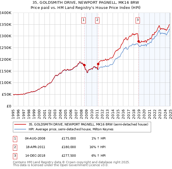 35, GOLDSMITH DRIVE, NEWPORT PAGNELL, MK16 8RW: Price paid vs HM Land Registry's House Price Index