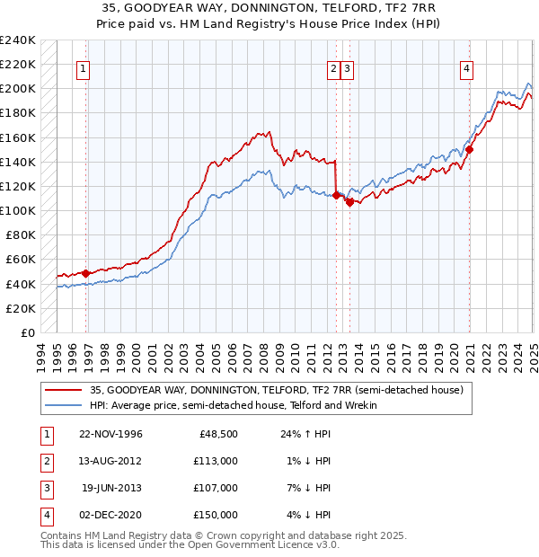 35, GOODYEAR WAY, DONNINGTON, TELFORD, TF2 7RR: Price paid vs HM Land Registry's House Price Index