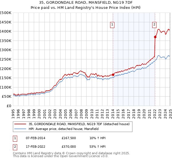 35, GORDONDALE ROAD, MANSFIELD, NG19 7DF: Price paid vs HM Land Registry's House Price Index
