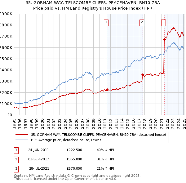 35, GORHAM WAY, TELSCOMBE CLIFFS, PEACEHAVEN, BN10 7BA: Price paid vs HM Land Registry's House Price Index