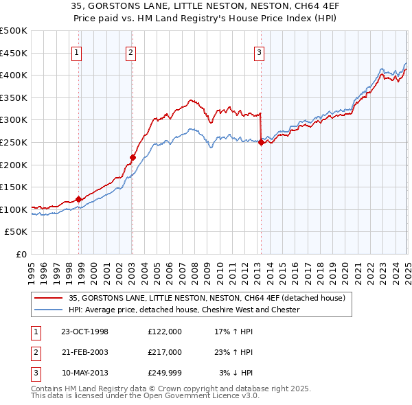 35, GORSTONS LANE, LITTLE NESTON, NESTON, CH64 4EF: Price paid vs HM Land Registry's House Price Index