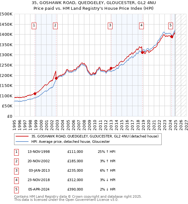 35, GOSHAWK ROAD, QUEDGELEY, GLOUCESTER, GL2 4NU: Price paid vs HM Land Registry's House Price Index