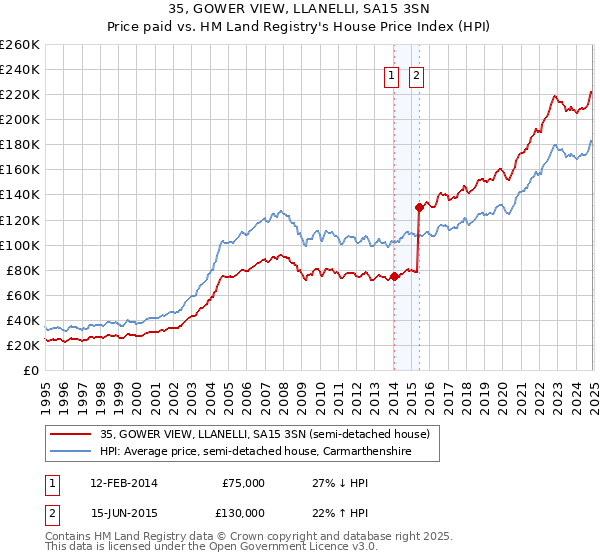 35, GOWER VIEW, LLANELLI, SA15 3SN: Price paid vs HM Land Registry's House Price Index