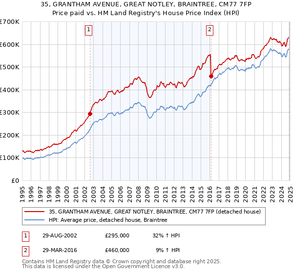 35, GRANTHAM AVENUE, GREAT NOTLEY, BRAINTREE, CM77 7FP: Price paid vs HM Land Registry's House Price Index