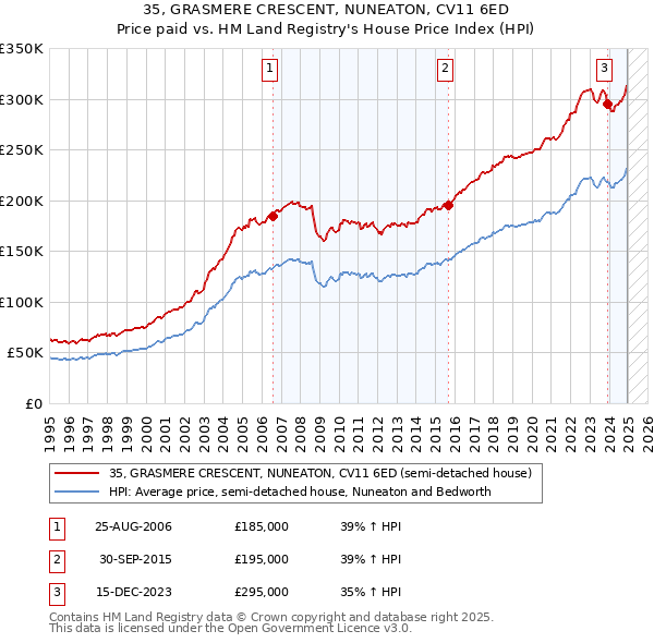35, GRASMERE CRESCENT, NUNEATON, CV11 6ED: Price paid vs HM Land Registry's House Price Index