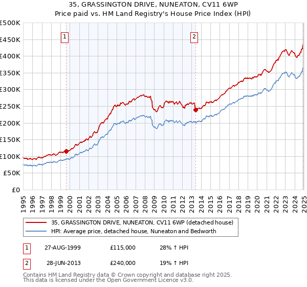 35, GRASSINGTON DRIVE, NUNEATON, CV11 6WP: Price paid vs HM Land Registry's House Price Index