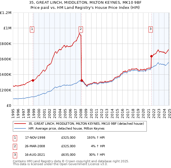 35, GREAT LINCH, MIDDLETON, MILTON KEYNES, MK10 9BF: Price paid vs HM Land Registry's House Price Index