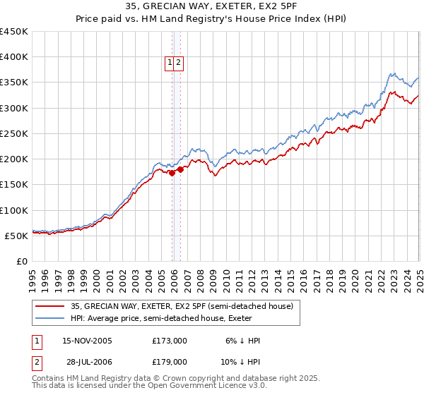 35, GRECIAN WAY, EXETER, EX2 5PF: Price paid vs HM Land Registry's House Price Index