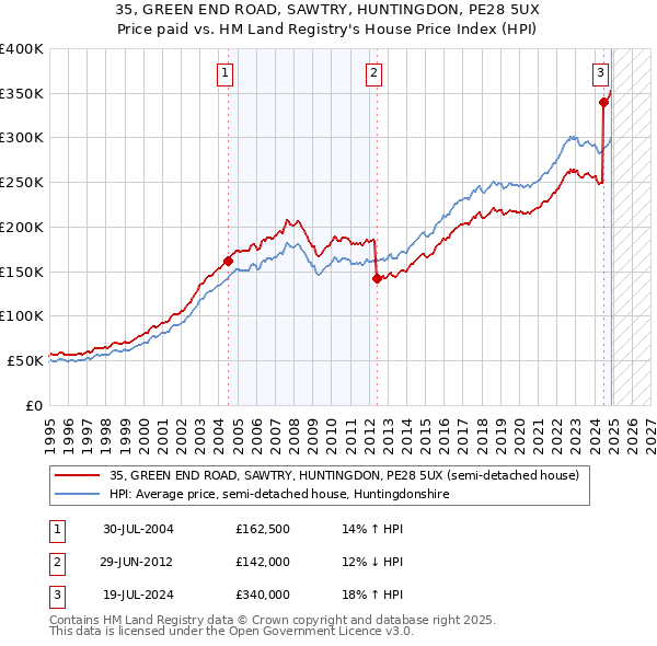 35, GREEN END ROAD, SAWTRY, HUNTINGDON, PE28 5UX: Price paid vs HM Land Registry's House Price Index