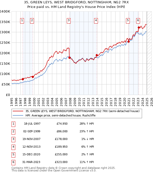 35, GREEN LEYS, WEST BRIDGFORD, NOTTINGHAM, NG2 7RX: Price paid vs HM Land Registry's House Price Index