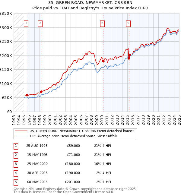 35, GREEN ROAD, NEWMARKET, CB8 9BN: Price paid vs HM Land Registry's House Price Index