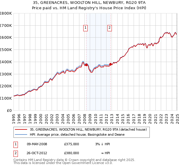 35, GREENACRES, WOOLTON HILL, NEWBURY, RG20 9TA: Price paid vs HM Land Registry's House Price Index