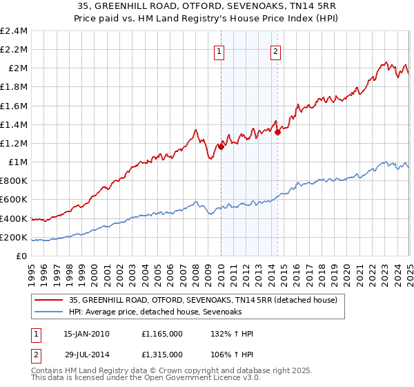 35, GREENHILL ROAD, OTFORD, SEVENOAKS, TN14 5RR: Price paid vs HM Land Registry's House Price Index