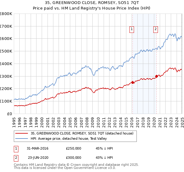 35, GREENWOOD CLOSE, ROMSEY, SO51 7QT: Price paid vs HM Land Registry's House Price Index