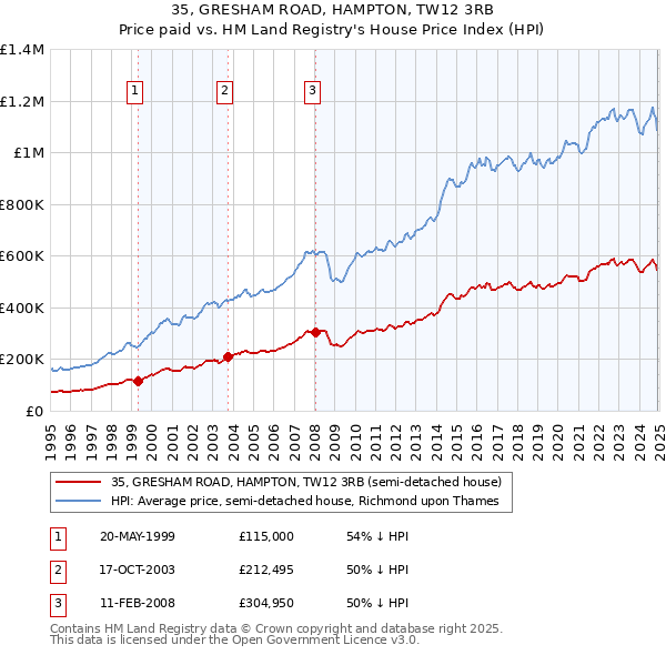 35, GRESHAM ROAD, HAMPTON, TW12 3RB: Price paid vs HM Land Registry's House Price Index