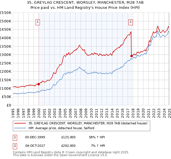 35, GREYLAG CRESCENT, WORSLEY, MANCHESTER, M28 7AB: Price paid vs HM Land Registry's House Price Index