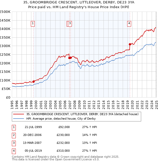 35, GROOMBRIDGE CRESCENT, LITTLEOVER, DERBY, DE23 3YA: Price paid vs HM Land Registry's House Price Index