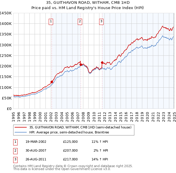 35, GUITHAVON ROAD, WITHAM, CM8 1HD: Price paid vs HM Land Registry's House Price Index