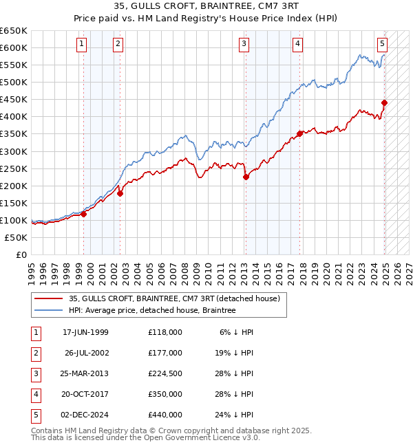 35, GULLS CROFT, BRAINTREE, CM7 3RT: Price paid vs HM Land Registry's House Price Index