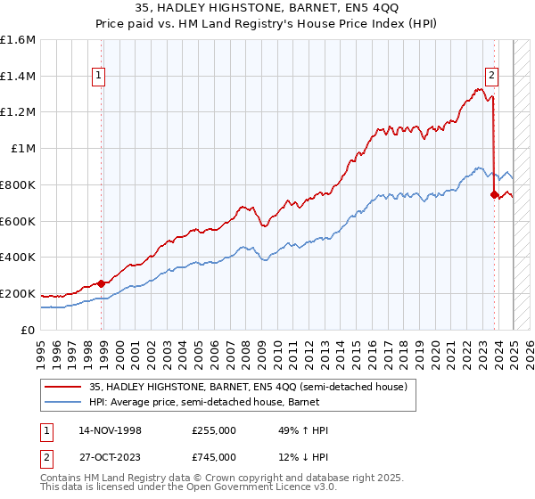 35, HADLEY HIGHSTONE, BARNET, EN5 4QQ: Price paid vs HM Land Registry's House Price Index